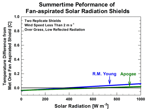 F1A：三个风扇的数据比较夏季吸气太阳辐射屏蔽，高太阳负载下，用草具有低反射的辐射。