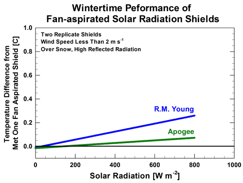 F1B：三个风扇的数据比较冬季吸气太阳辐射屏蔽，高太阳负载下，用雪具有高反射的辐射。