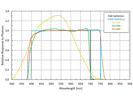 图显示了DLI仪表的光谱响应