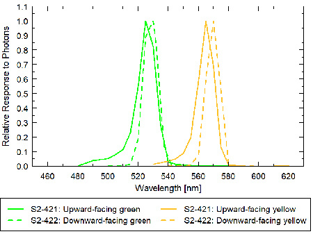 图显示PRI向上和向下传感器的光谱响应。