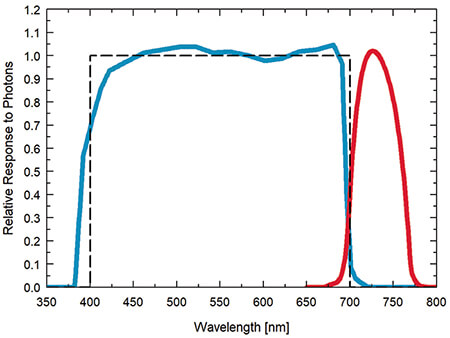 该图显示了paro - far传感器的光谱响应(光谱范围为389 - 692 nm±5 nm (PAR)和702 - 761 nm &plusm;5纳米(红光对于))。