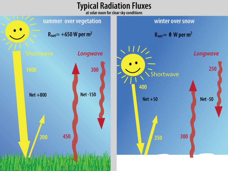 SN-500.Radiation Diagram