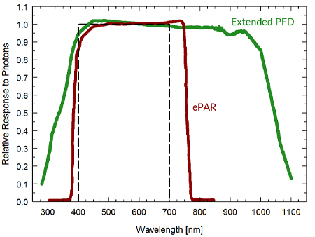Graph showing the spectral response of an ePAR and Extended Range PFD sensor