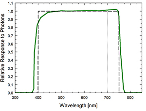 ePAR传感器谱响应图。