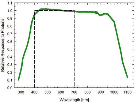Graph showing the spectral response of an Extended Range PFD sensor (spectral range of 340 to 1140 nm ± 5 nm.
