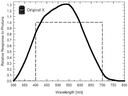 SQ-100X量子传感器原始光谱响应图。