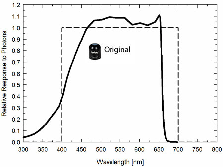 SQ-100原始量子传感器光谱响应图。