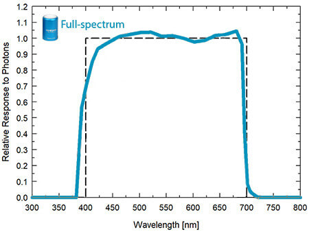 SQ-500全光谱量子传感器光谱响应图。