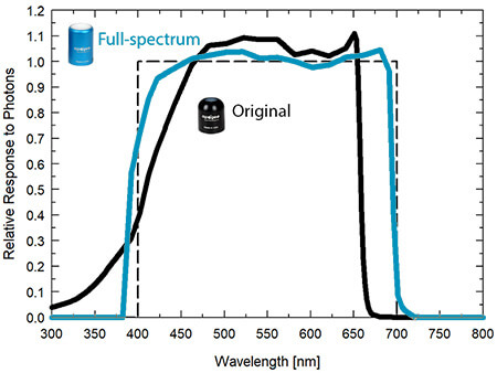 Graph showing the spectral responses of original quantum sensor (spectral range of 410 to 655 nm ± 5 nm.