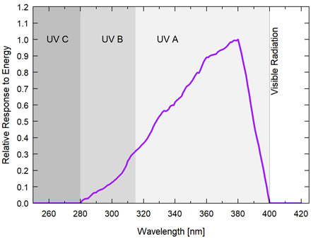 SU-200 UV-A sensor spectral response graph.