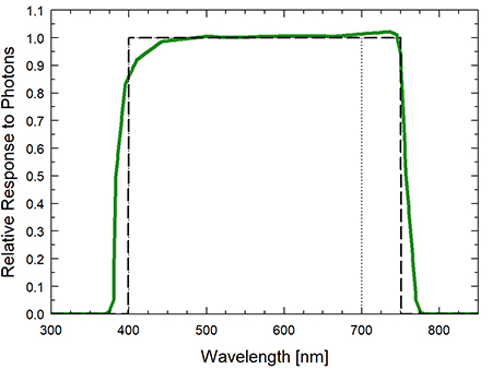 图显示ePAR和扩展量程PFD传感器的光谱响应